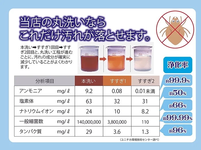 当店の丸洗いならこれだけ汚れが落とせます。